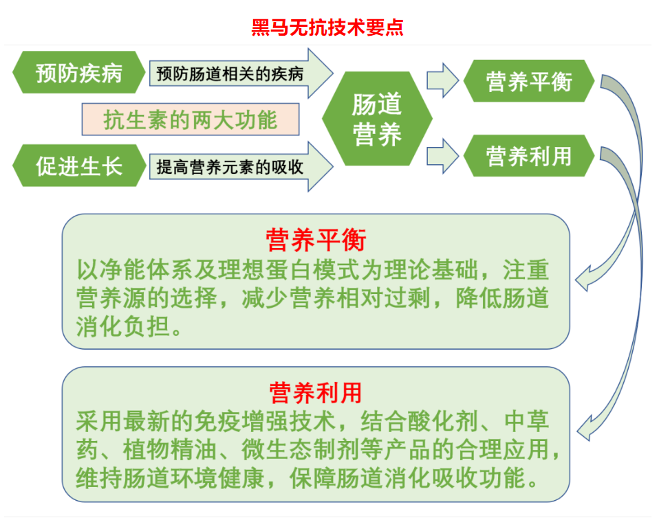 無抗新技術，..